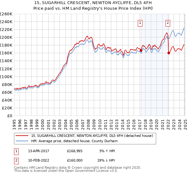 15, SUGARHILL CRESCENT, NEWTON AYCLIFFE, DL5 4FH: Price paid vs HM Land Registry's House Price Index