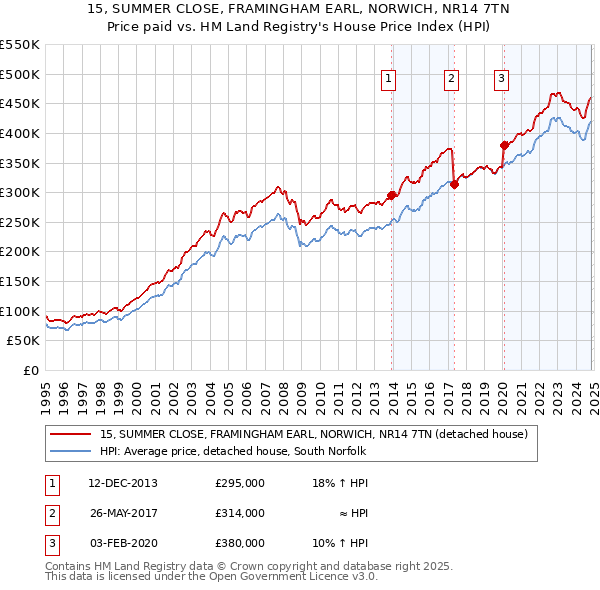 15, SUMMER CLOSE, FRAMINGHAM EARL, NORWICH, NR14 7TN: Price paid vs HM Land Registry's House Price Index