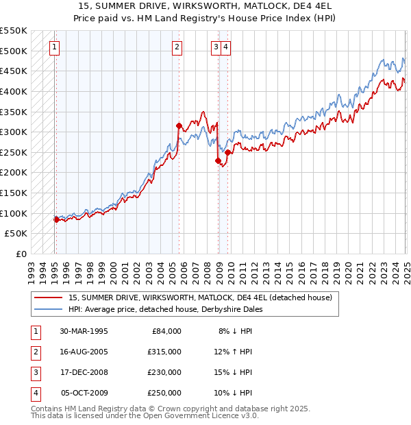 15, SUMMER DRIVE, WIRKSWORTH, MATLOCK, DE4 4EL: Price paid vs HM Land Registry's House Price Index