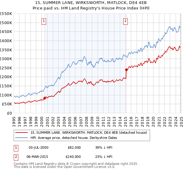 15, SUMMER LANE, WIRKSWORTH, MATLOCK, DE4 4EB: Price paid vs HM Land Registry's House Price Index