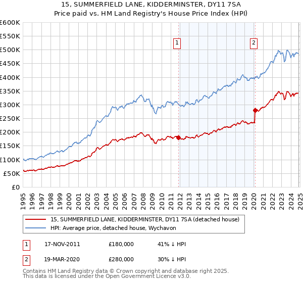 15, SUMMERFIELD LANE, KIDDERMINSTER, DY11 7SA: Price paid vs HM Land Registry's House Price Index