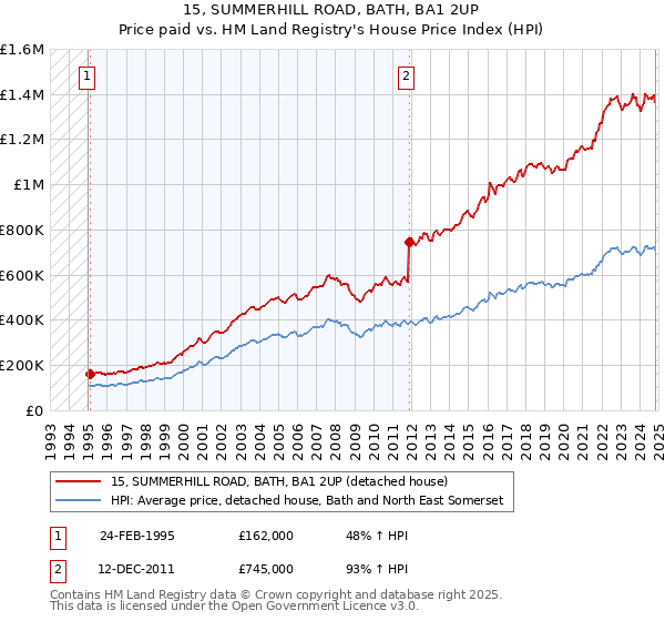 15, SUMMERHILL ROAD, BATH, BA1 2UP: Price paid vs HM Land Registry's House Price Index