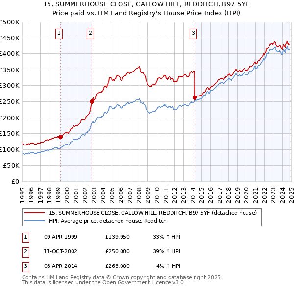 15, SUMMERHOUSE CLOSE, CALLOW HILL, REDDITCH, B97 5YF: Price paid vs HM Land Registry's House Price Index