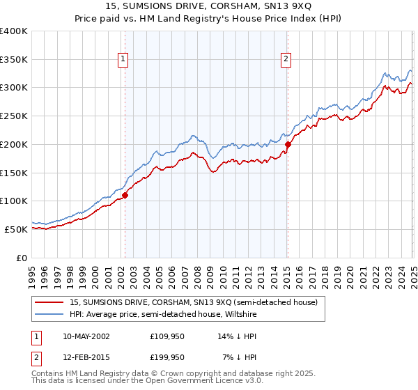 15, SUMSIONS DRIVE, CORSHAM, SN13 9XQ: Price paid vs HM Land Registry's House Price Index