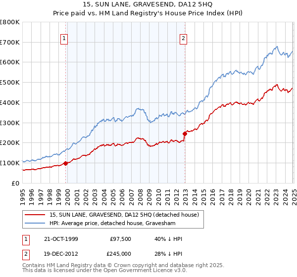 15, SUN LANE, GRAVESEND, DA12 5HQ: Price paid vs HM Land Registry's House Price Index