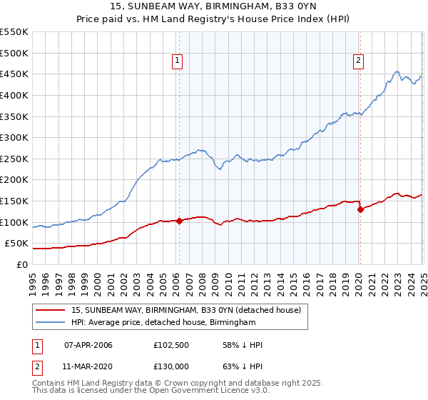 15, SUNBEAM WAY, BIRMINGHAM, B33 0YN: Price paid vs HM Land Registry's House Price Index