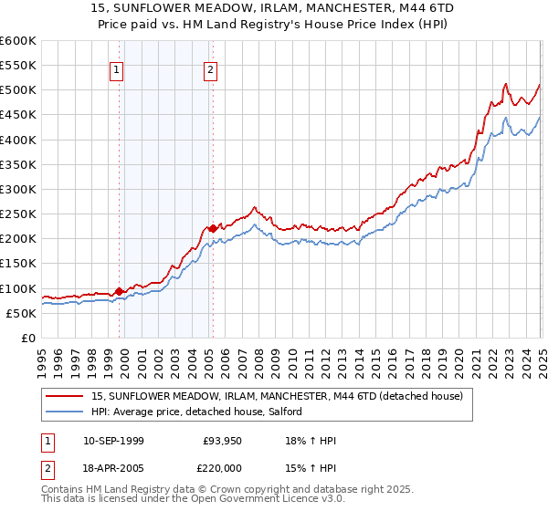 15, SUNFLOWER MEADOW, IRLAM, MANCHESTER, M44 6TD: Price paid vs HM Land Registry's House Price Index