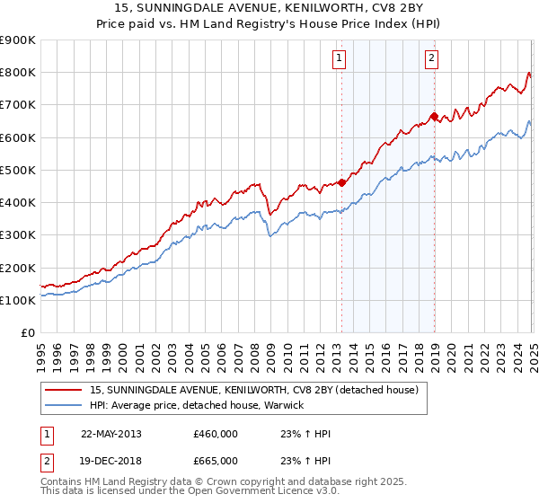 15, SUNNINGDALE AVENUE, KENILWORTH, CV8 2BY: Price paid vs HM Land Registry's House Price Index