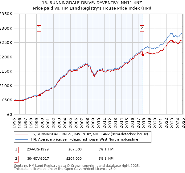 15, SUNNINGDALE DRIVE, DAVENTRY, NN11 4NZ: Price paid vs HM Land Registry's House Price Index