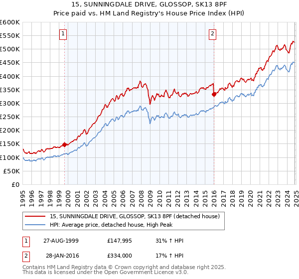 15, SUNNINGDALE DRIVE, GLOSSOP, SK13 8PF: Price paid vs HM Land Registry's House Price Index