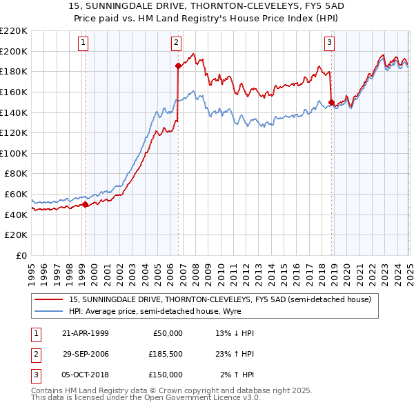 15, SUNNINGDALE DRIVE, THORNTON-CLEVELEYS, FY5 5AD: Price paid vs HM Land Registry's House Price Index