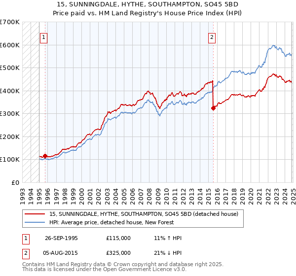 15, SUNNINGDALE, HYTHE, SOUTHAMPTON, SO45 5BD: Price paid vs HM Land Registry's House Price Index