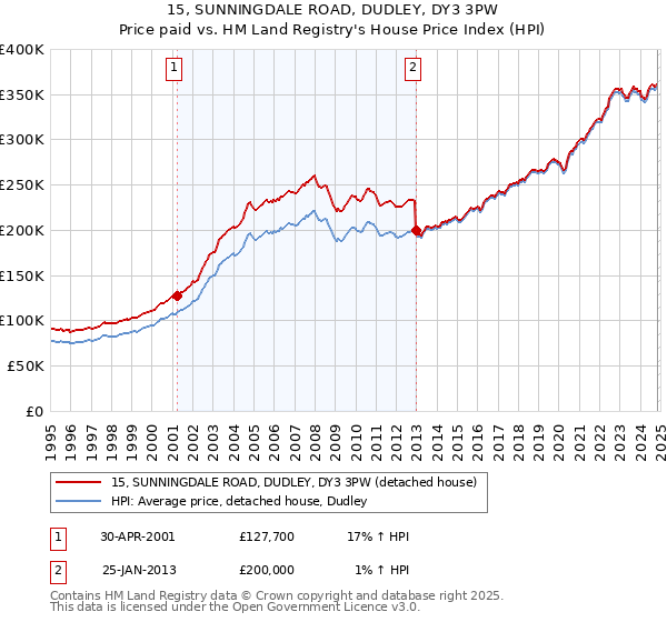 15, SUNNINGDALE ROAD, DUDLEY, DY3 3PW: Price paid vs HM Land Registry's House Price Index