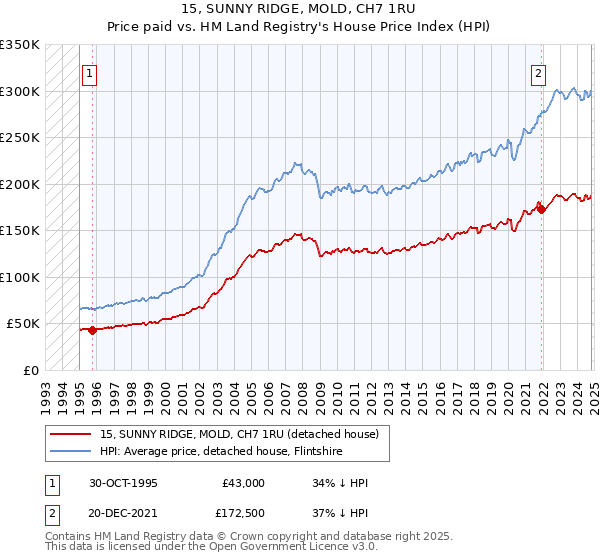 15, SUNNY RIDGE, MOLD, CH7 1RU: Price paid vs HM Land Registry's House Price Index