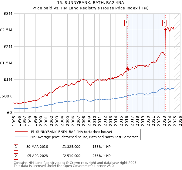 15, SUNNYBANK, BATH, BA2 4NA: Price paid vs HM Land Registry's House Price Index