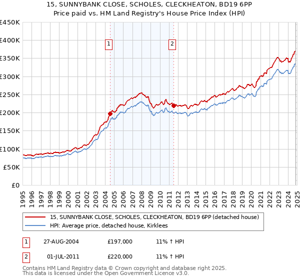 15, SUNNYBANK CLOSE, SCHOLES, CLECKHEATON, BD19 6PP: Price paid vs HM Land Registry's House Price Index