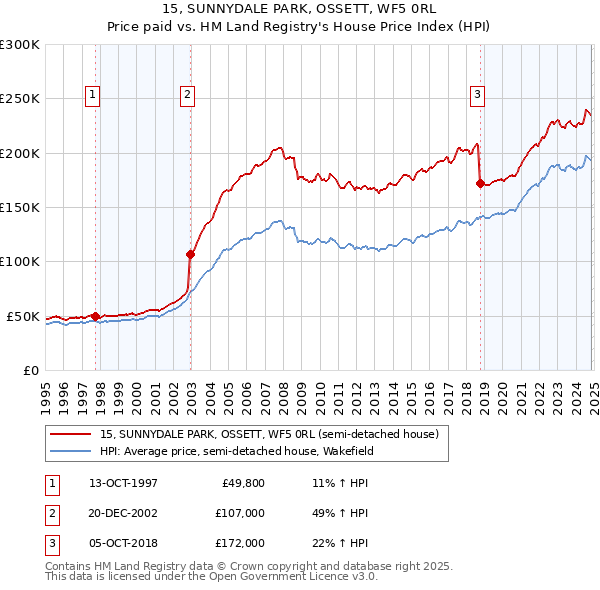 15, SUNNYDALE PARK, OSSETT, WF5 0RL: Price paid vs HM Land Registry's House Price Index