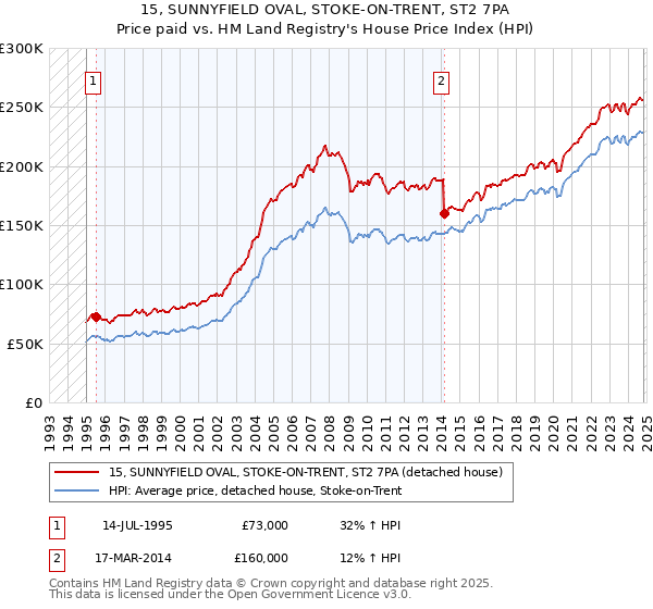 15, SUNNYFIELD OVAL, STOKE-ON-TRENT, ST2 7PA: Price paid vs HM Land Registry's House Price Index