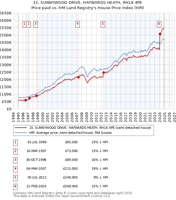 15, SUNNYWOOD DRIVE, HAYWARDS HEATH, RH16 4PE: Price paid vs HM Land Registry's House Price Index