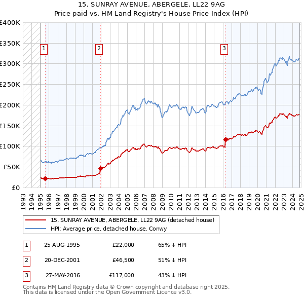 15, SUNRAY AVENUE, ABERGELE, LL22 9AG: Price paid vs HM Land Registry's House Price Index