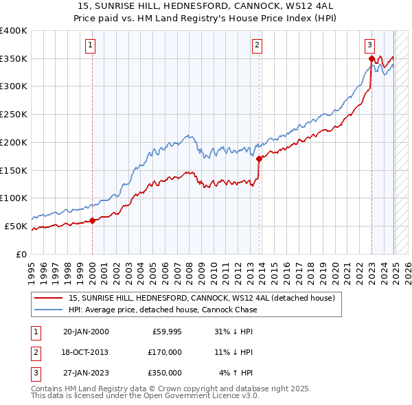 15, SUNRISE HILL, HEDNESFORD, CANNOCK, WS12 4AL: Price paid vs HM Land Registry's House Price Index