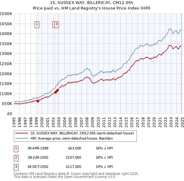 15, SUSSEX WAY, BILLERICAY, CM12 0FA: Price paid vs HM Land Registry's House Price Index