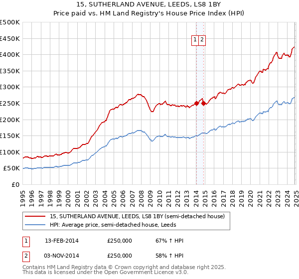 15, SUTHERLAND AVENUE, LEEDS, LS8 1BY: Price paid vs HM Land Registry's House Price Index