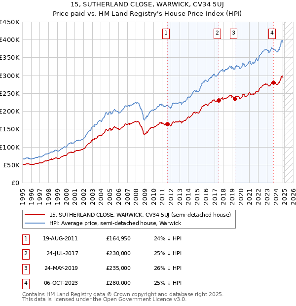 15, SUTHERLAND CLOSE, WARWICK, CV34 5UJ: Price paid vs HM Land Registry's House Price Index