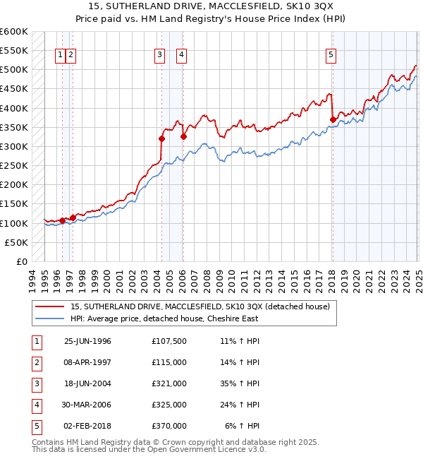 15, SUTHERLAND DRIVE, MACCLESFIELD, SK10 3QX: Price paid vs HM Land Registry's House Price Index