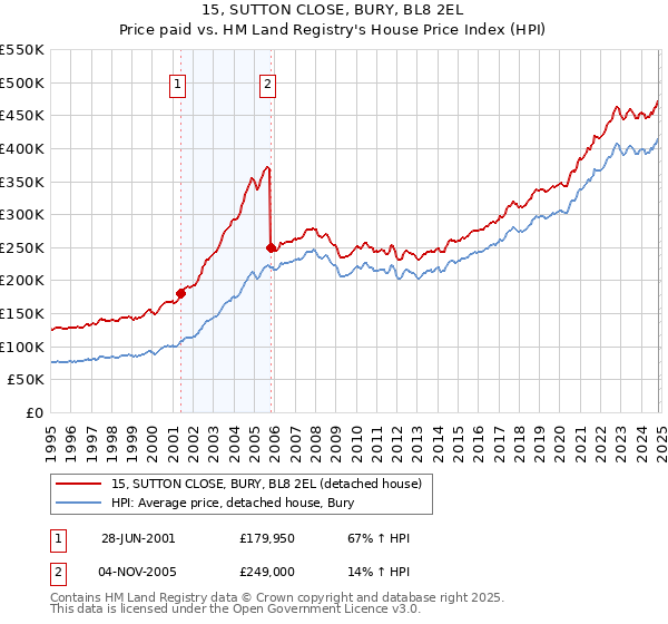 15, SUTTON CLOSE, BURY, BL8 2EL: Price paid vs HM Land Registry's House Price Index