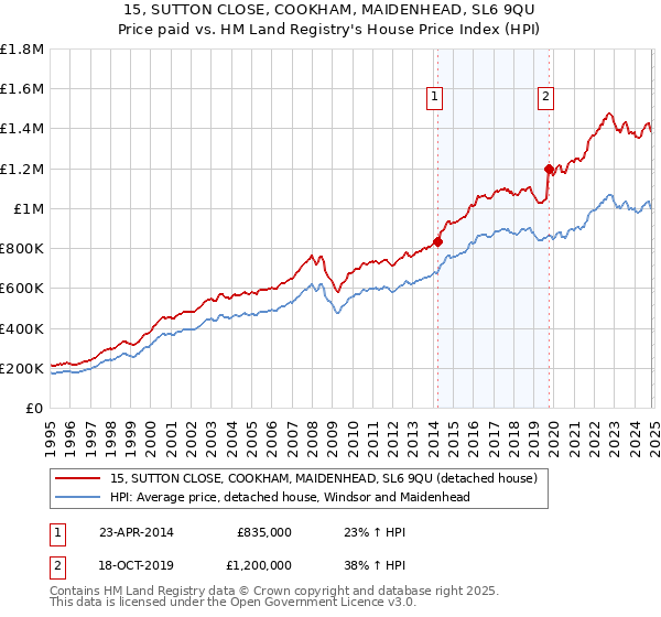 15, SUTTON CLOSE, COOKHAM, MAIDENHEAD, SL6 9QU: Price paid vs HM Land Registry's House Price Index