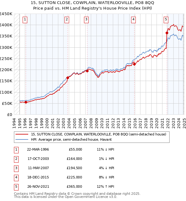 15, SUTTON CLOSE, COWPLAIN, WATERLOOVILLE, PO8 8QQ: Price paid vs HM Land Registry's House Price Index