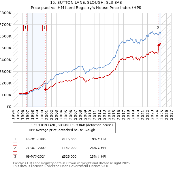 15, SUTTON LANE, SLOUGH, SL3 8AB: Price paid vs HM Land Registry's House Price Index