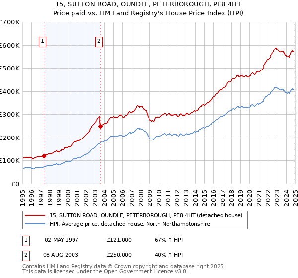 15, SUTTON ROAD, OUNDLE, PETERBOROUGH, PE8 4HT: Price paid vs HM Land Registry's House Price Index