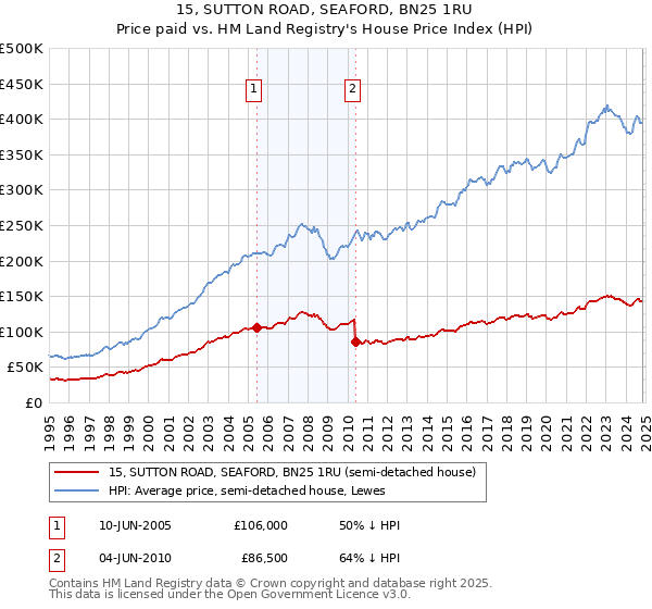 15, SUTTON ROAD, SEAFORD, BN25 1RU: Price paid vs HM Land Registry's House Price Index