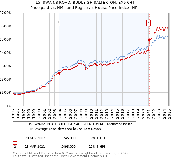 15, SWAINS ROAD, BUDLEIGH SALTERTON, EX9 6HT: Price paid vs HM Land Registry's House Price Index