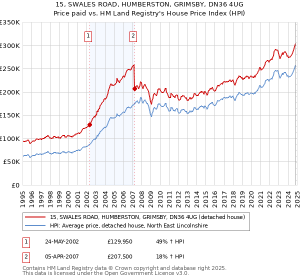 15, SWALES ROAD, HUMBERSTON, GRIMSBY, DN36 4UG: Price paid vs HM Land Registry's House Price Index