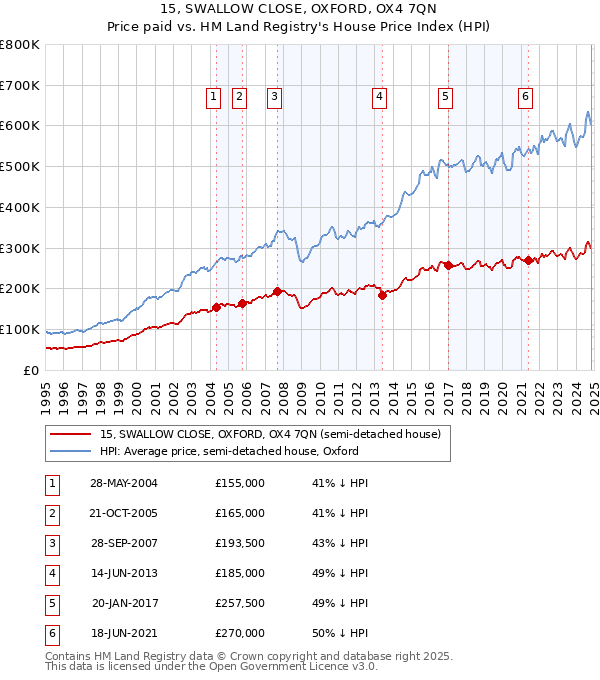 15, SWALLOW CLOSE, OXFORD, OX4 7QN: Price paid vs HM Land Registry's House Price Index