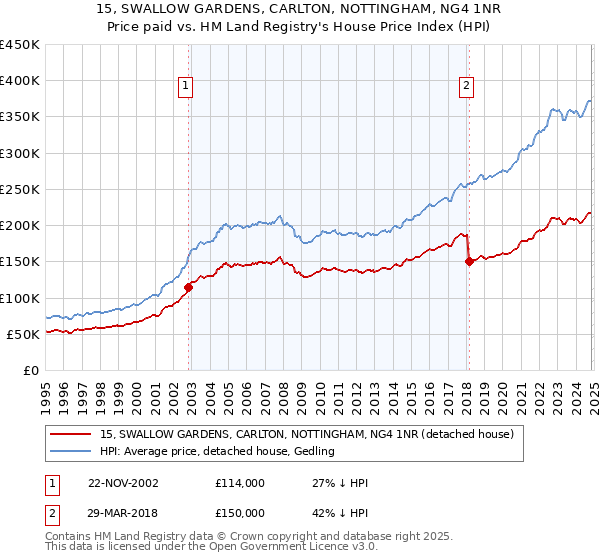 15, SWALLOW GARDENS, CARLTON, NOTTINGHAM, NG4 1NR: Price paid vs HM Land Registry's House Price Index