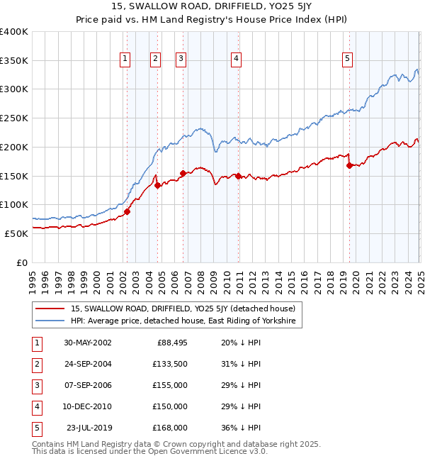 15, SWALLOW ROAD, DRIFFIELD, YO25 5JY: Price paid vs HM Land Registry's House Price Index