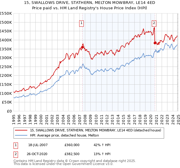 15, SWALLOWS DRIVE, STATHERN, MELTON MOWBRAY, LE14 4ED: Price paid vs HM Land Registry's House Price Index