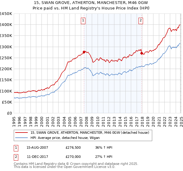 15, SWAN GROVE, ATHERTON, MANCHESTER, M46 0GW: Price paid vs HM Land Registry's House Price Index