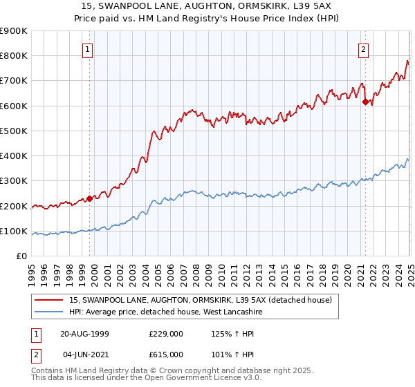 15, SWANPOOL LANE, AUGHTON, ORMSKIRK, L39 5AX: Price paid vs HM Land Registry's House Price Index