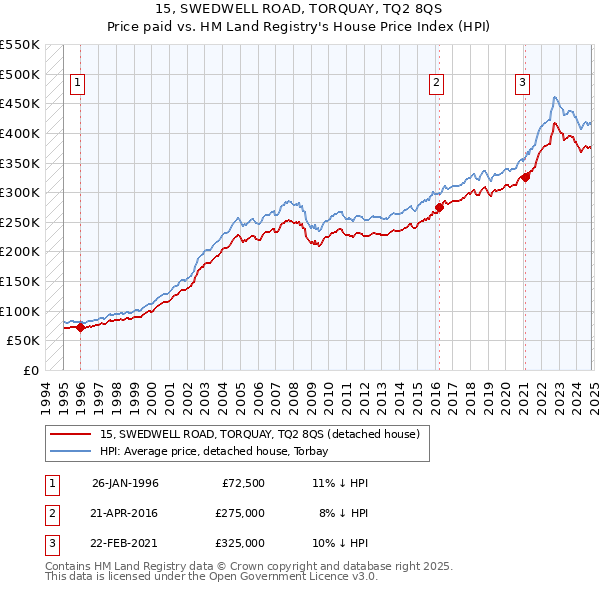 15, SWEDWELL ROAD, TORQUAY, TQ2 8QS: Price paid vs HM Land Registry's House Price Index