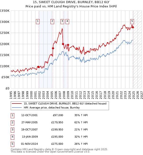 15, SWEET CLOUGH DRIVE, BURNLEY, BB12 6LY: Price paid vs HM Land Registry's House Price Index