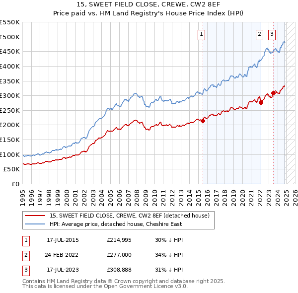 15, SWEET FIELD CLOSE, CREWE, CW2 8EF: Price paid vs HM Land Registry's House Price Index