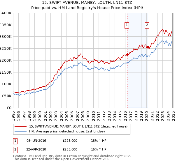 15, SWIFT AVENUE, MANBY, LOUTH, LN11 8TZ: Price paid vs HM Land Registry's House Price Index