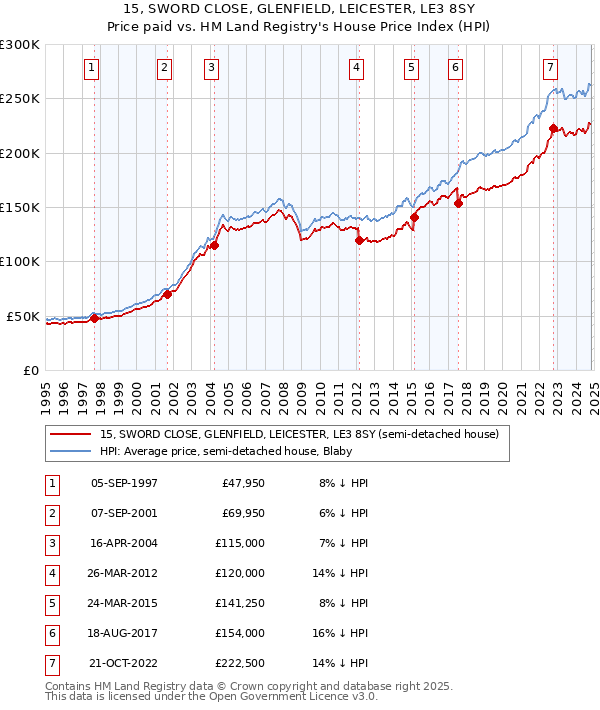 15, SWORD CLOSE, GLENFIELD, LEICESTER, LE3 8SY: Price paid vs HM Land Registry's House Price Index