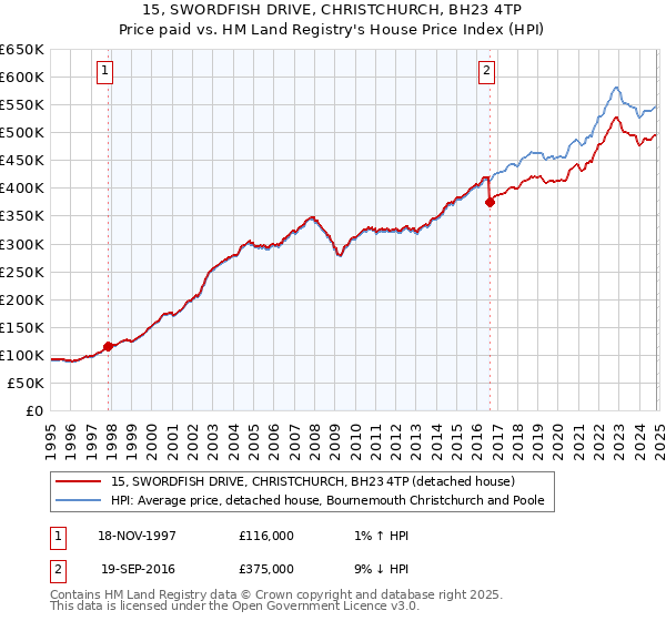 15, SWORDFISH DRIVE, CHRISTCHURCH, BH23 4TP: Price paid vs HM Land Registry's House Price Index