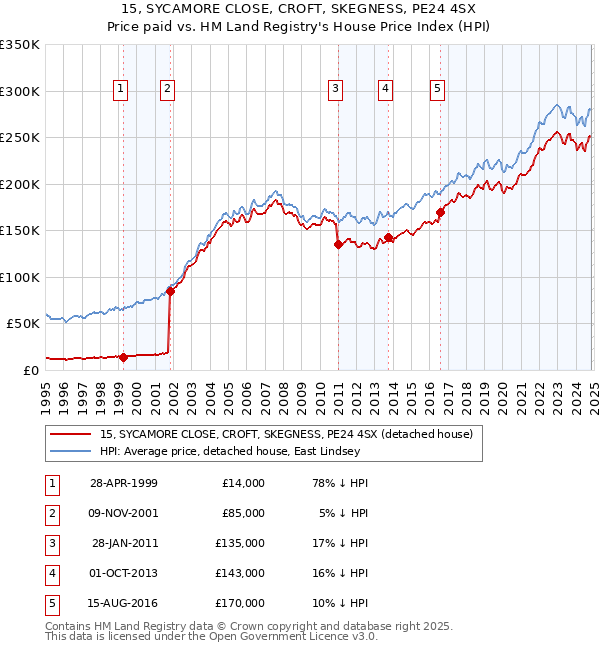 15, SYCAMORE CLOSE, CROFT, SKEGNESS, PE24 4SX: Price paid vs HM Land Registry's House Price Index